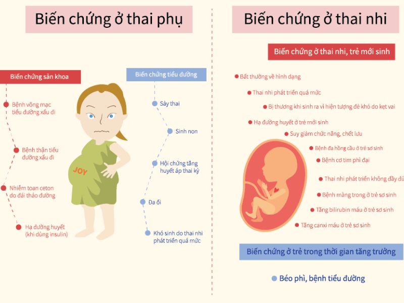 Biến chứng nguy hiểm của tiểu đường thai kỳ