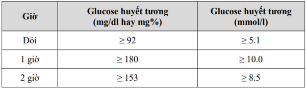 Tiêu chuẩn chẩn đoán tiểu đường thai kỳ đối với mẹ bầu
