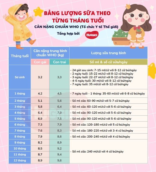 Bảng lượng sữa cho trẻ sơ sinh từng tháng tuổi